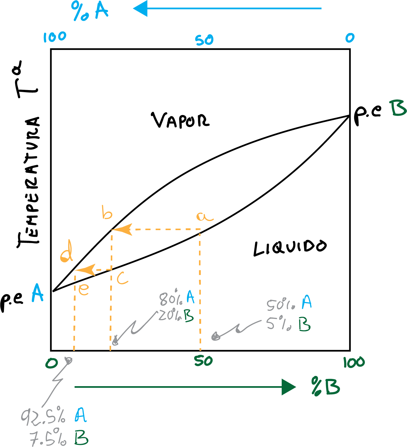 curve of the fractional distillation of two components temperature vapor liquid