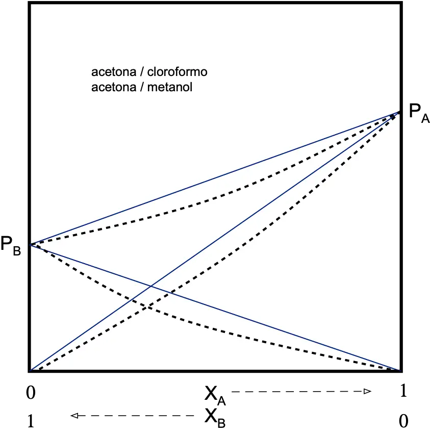 non-ideal binary solution negative deviation raoult's law acetone methanol chloroform chloroform partial pressures