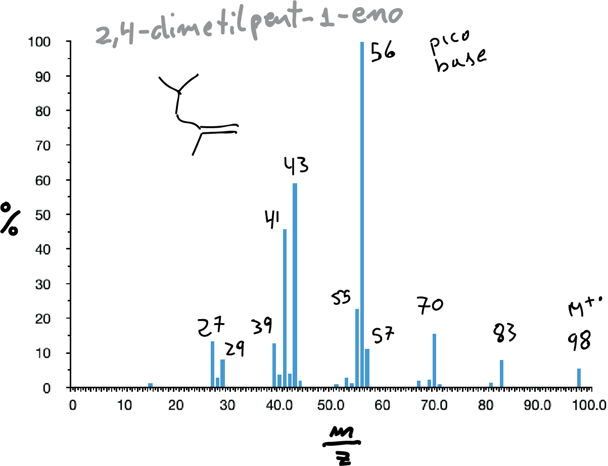 MS mass spectrum of 2,4-dimethylpent-1-ene