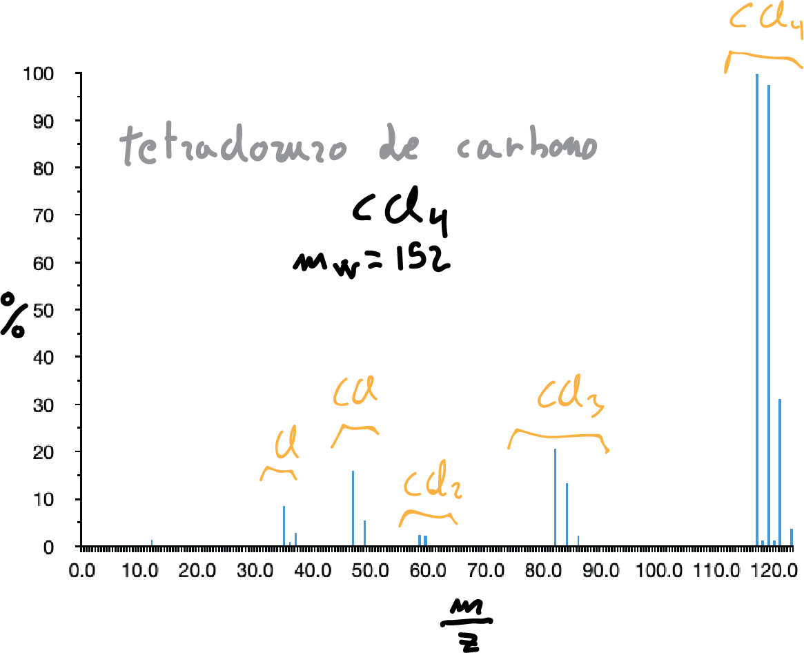 MS mass spectrum of carbon tetrachloride CCl4