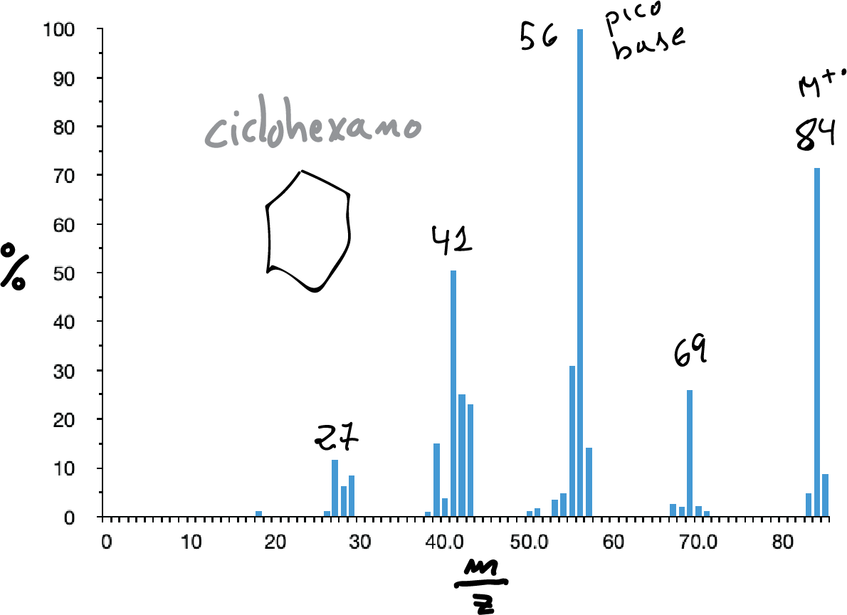 MS mass spectrum of cyclohexane