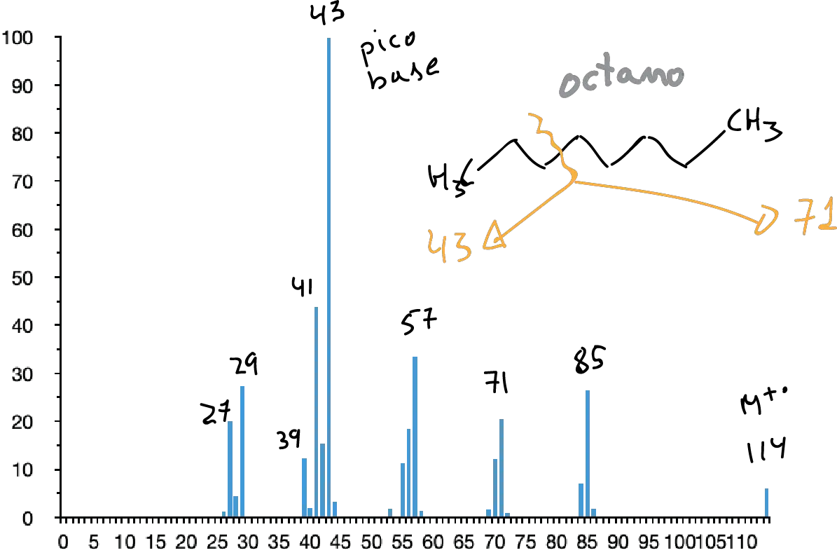 MS mass spectrum of octane