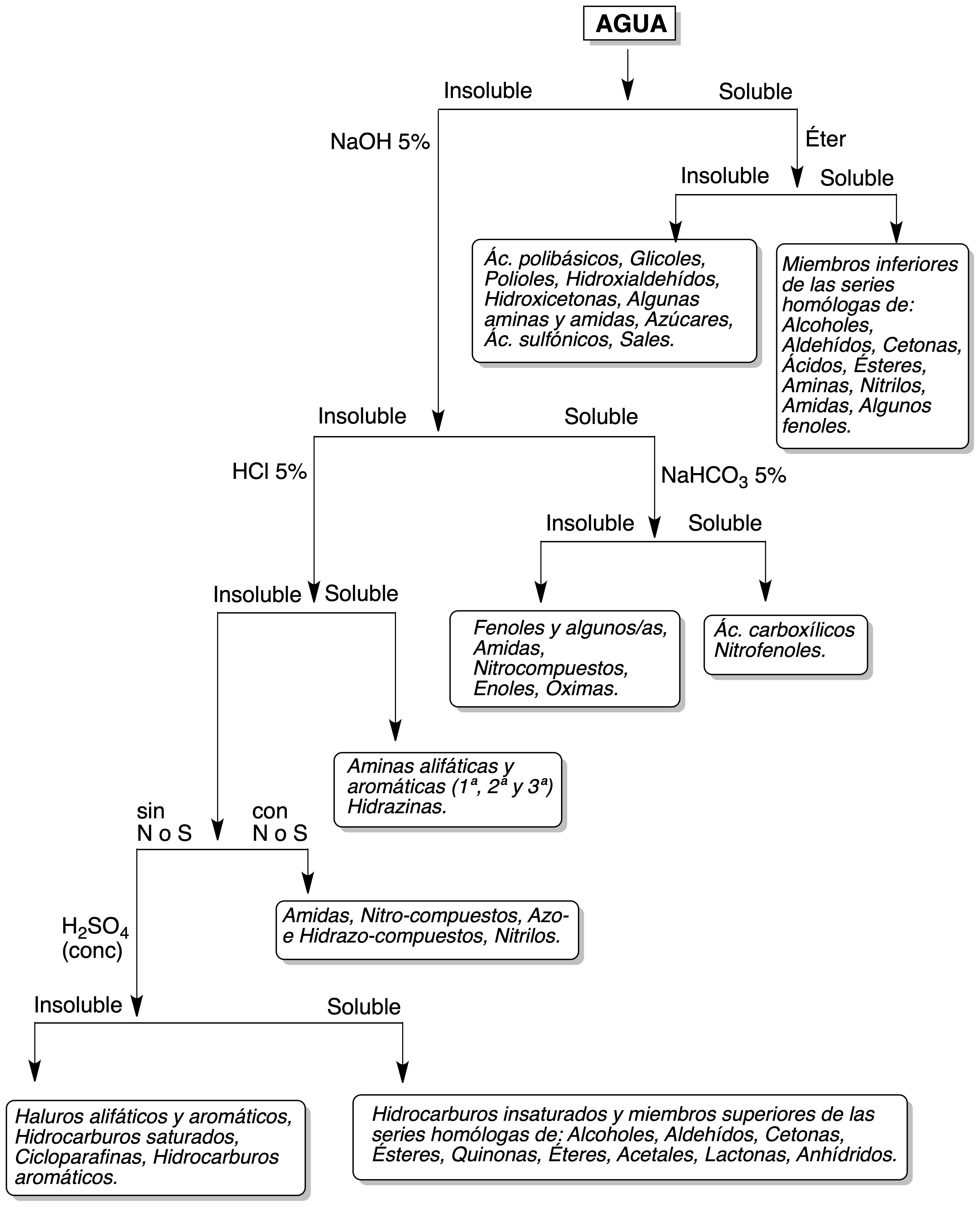 classification of organic compounds by solubility