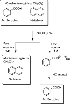 Separation two components mixture