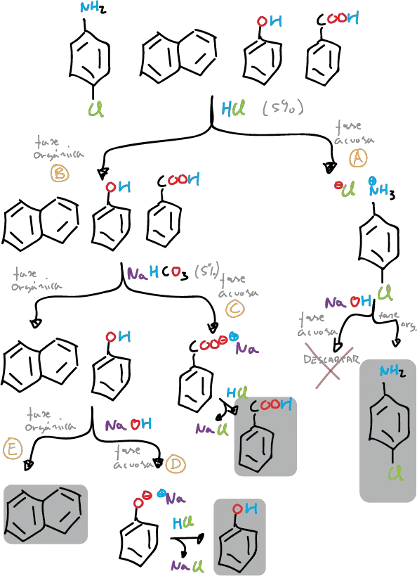 Separation of four components of a mixture scheme