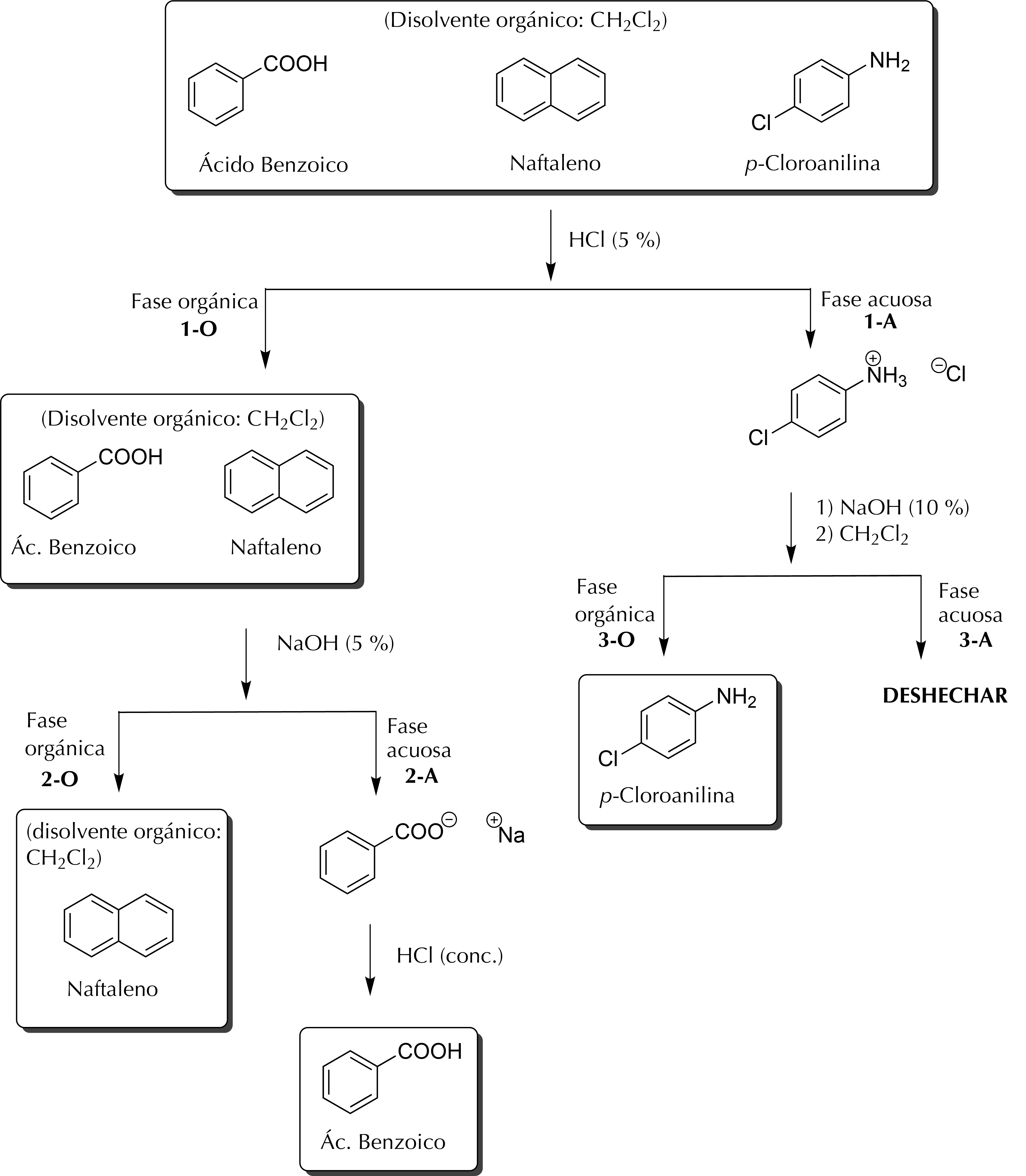 General scheme of separation