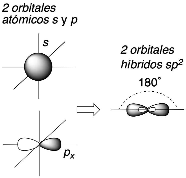 hybridisation and bonding sp2 hybrid orbitals sp2 hybrid orbitals atomic orbitals s p 90 120 trigonal planar