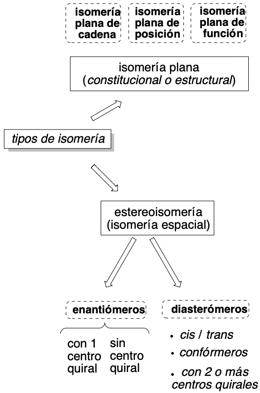 Types of organic molecule formulas