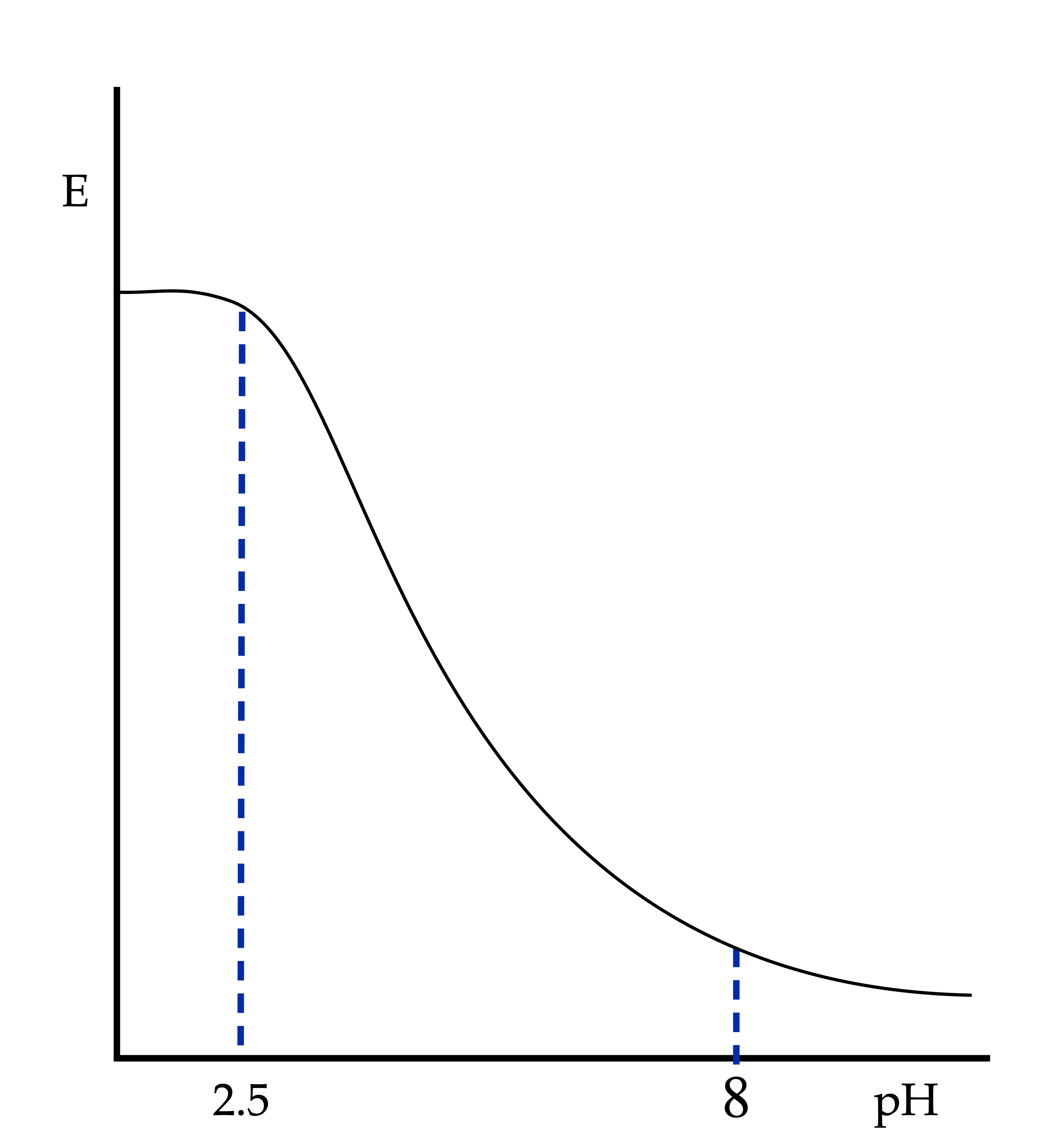 redox reactions Nerst's equation