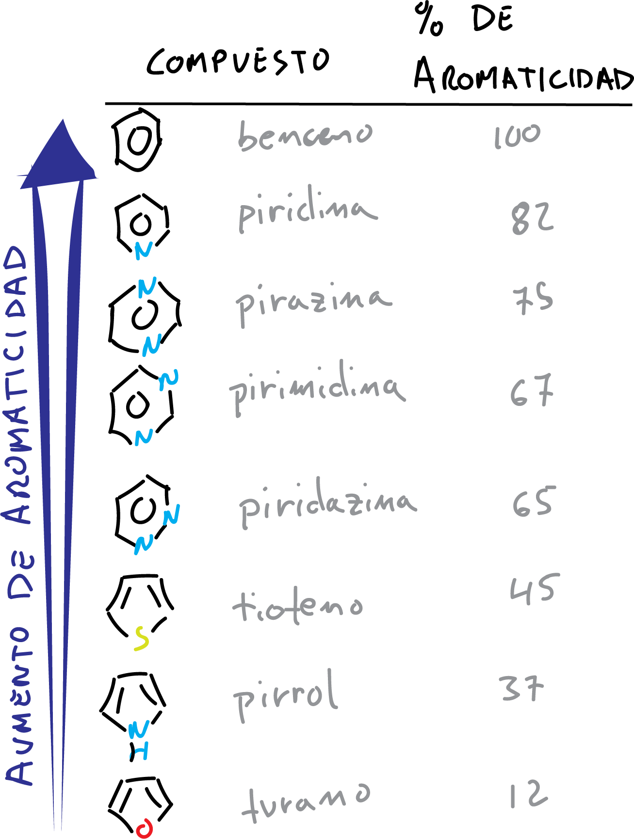 aromatic heterocycles: Percentage (%) aromaticity of different heterocycles (4n+2=6 Hückel π-electrons ) compared to benzene.