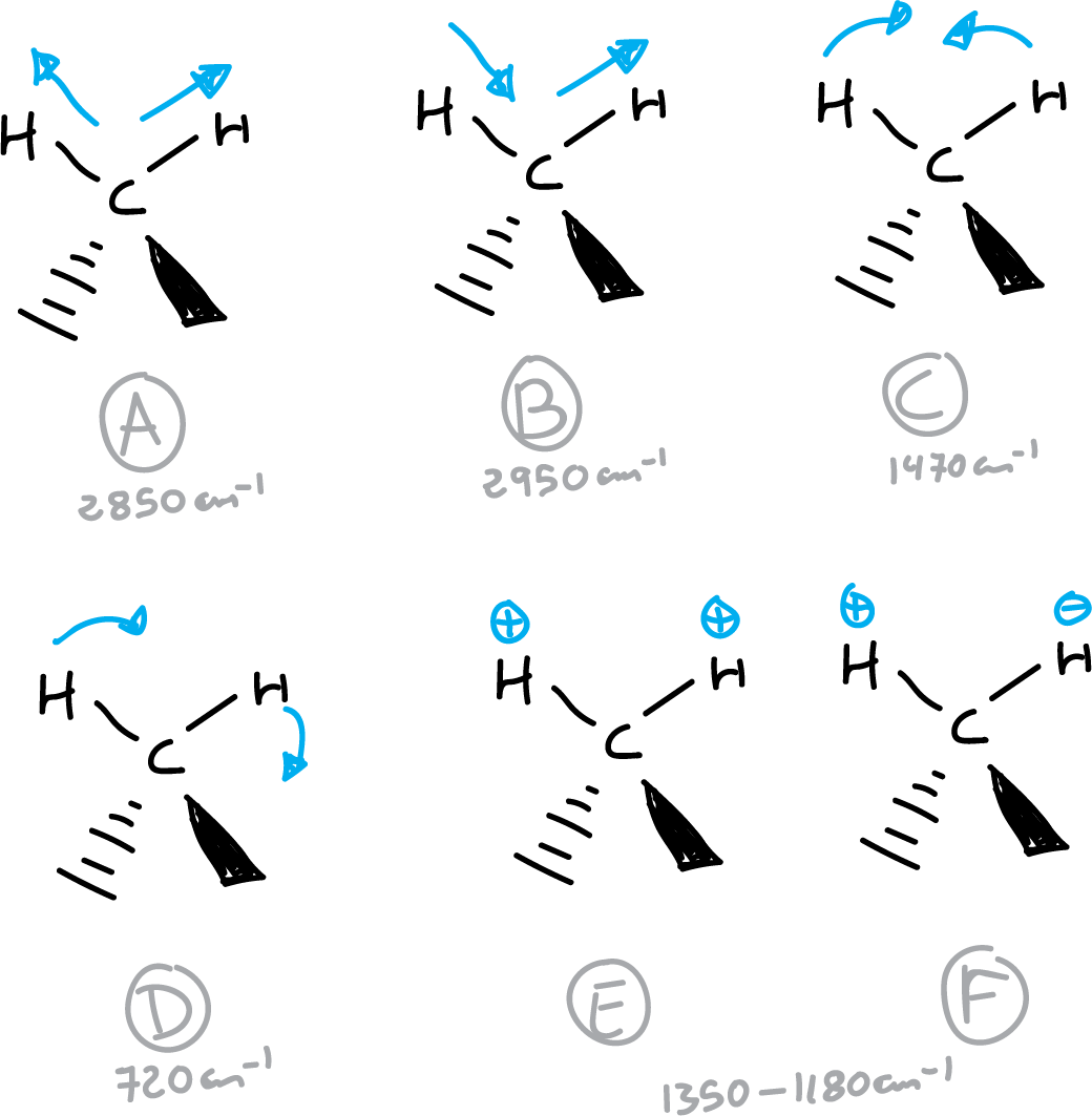 IR infrared spectrum: Normal modes of vibration of the methylene functional group (—CH2—); A symmetric stretching. B asymmetric stretching. C scissoring. D rocking. E wagging (out of plane). F twisting (out of plane).