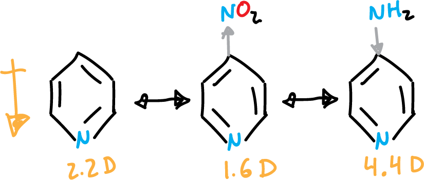 Variation of the dipole moment (Debye) of pyridine, p-nitropyridine and p-aminopyridine