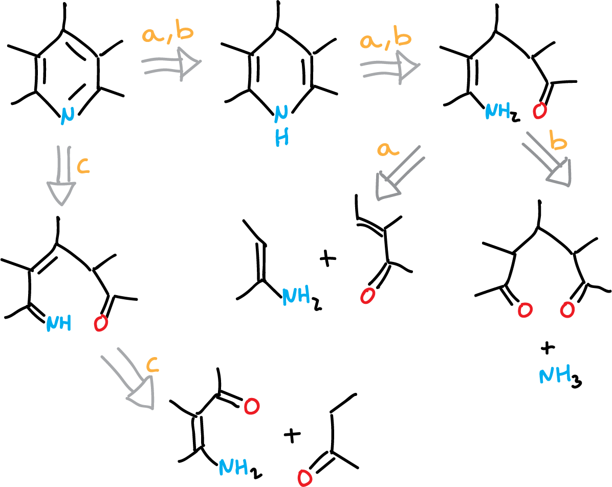 Retrosynthetic analysis for the synthesis of pyridines (routes a, b and c)