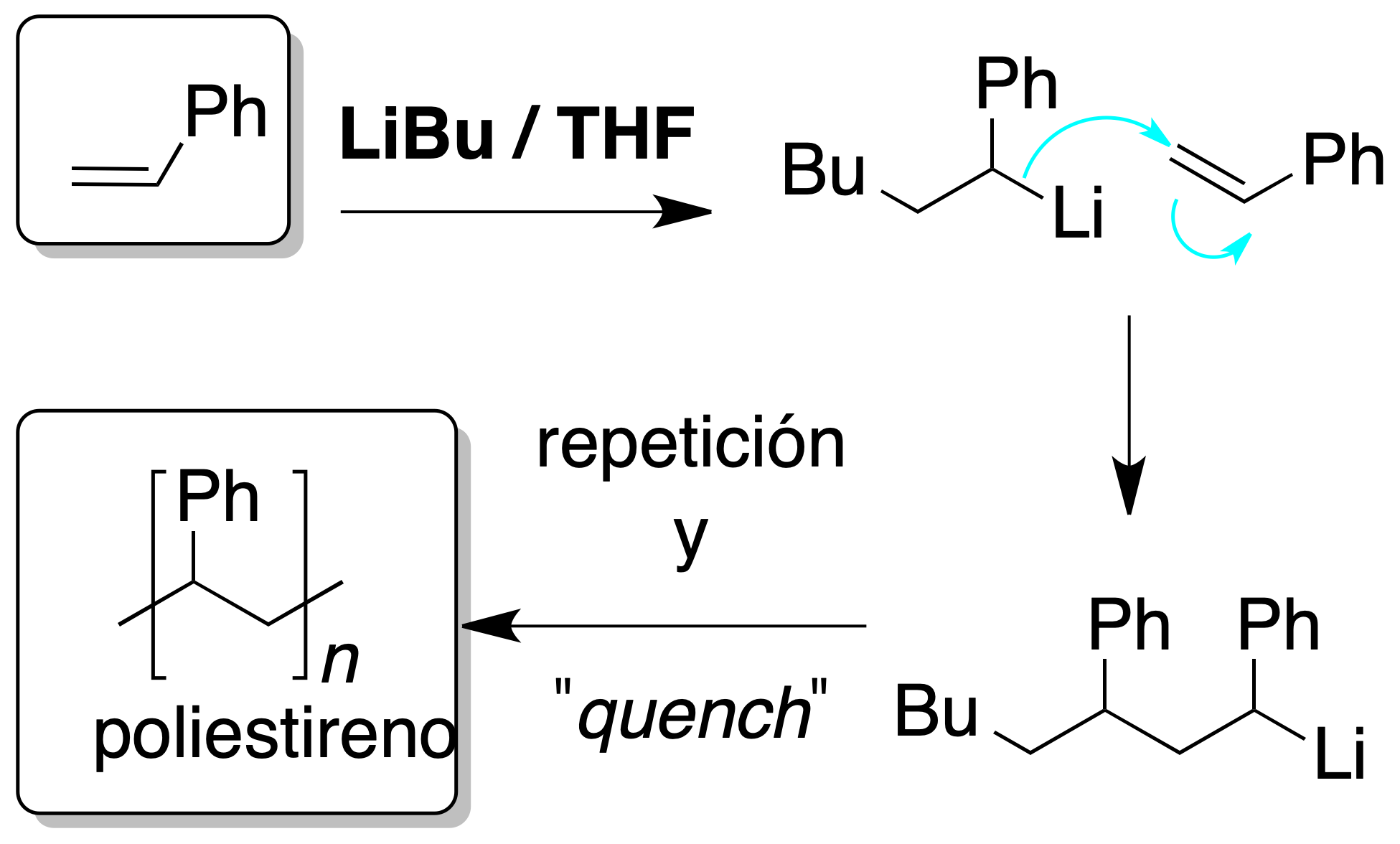 reactivity of alkenes: Anionic polymerization