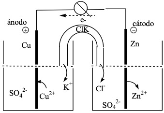 redox reactions Daniell cell electrochemical cells electrochemical cells electromotive force electrode potentials