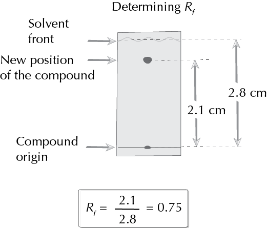 determining Rf by thin layer chromatography TLC