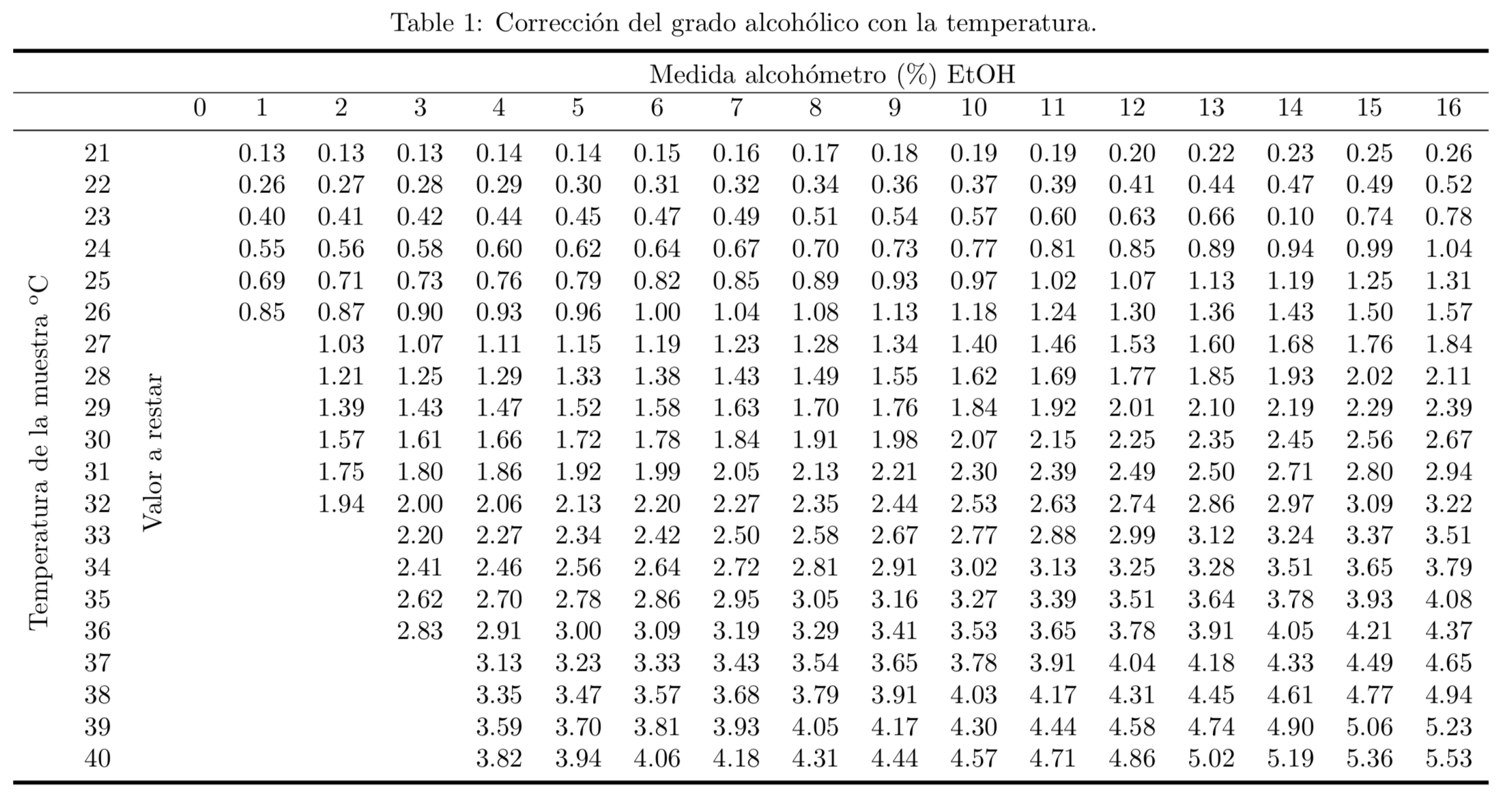 density temperature correction values