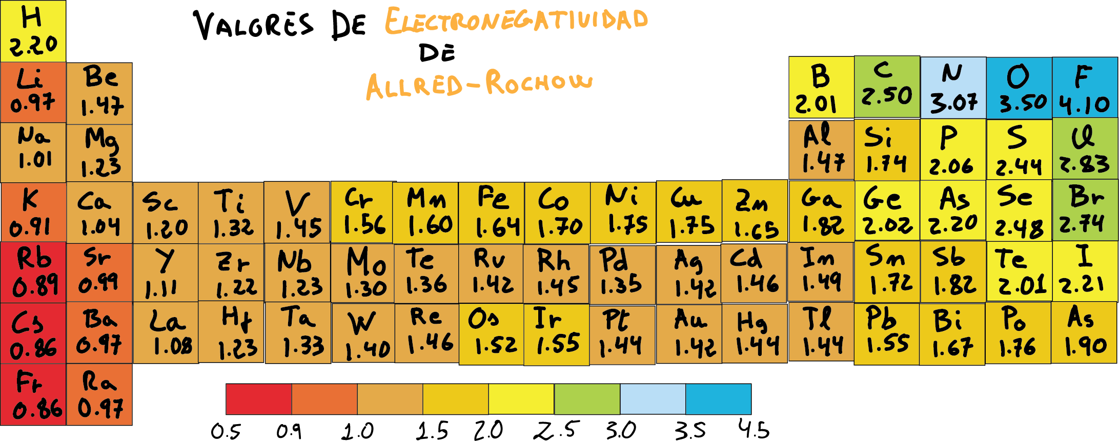 Allred-Rochow's electronegativity coefficients in the Periodic Table - electronegativity chart