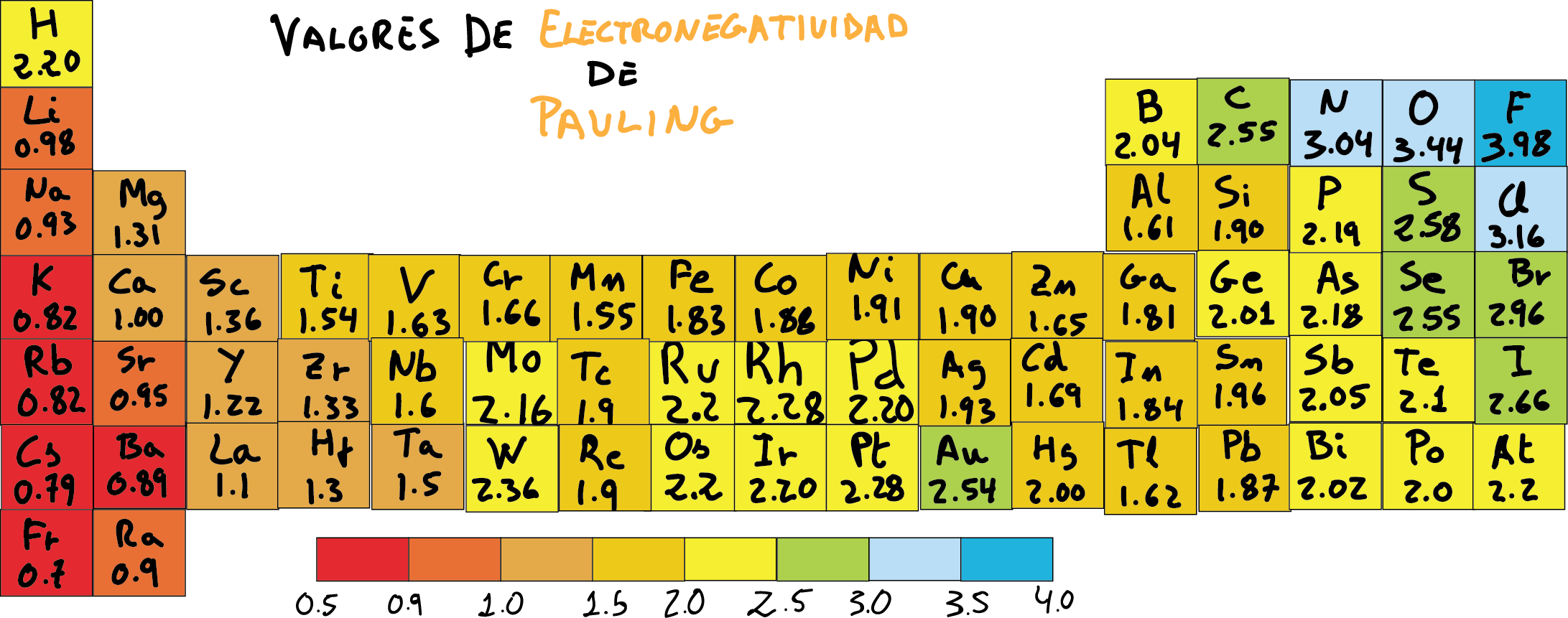 table of electronegativity Pauling - electronegativity chart