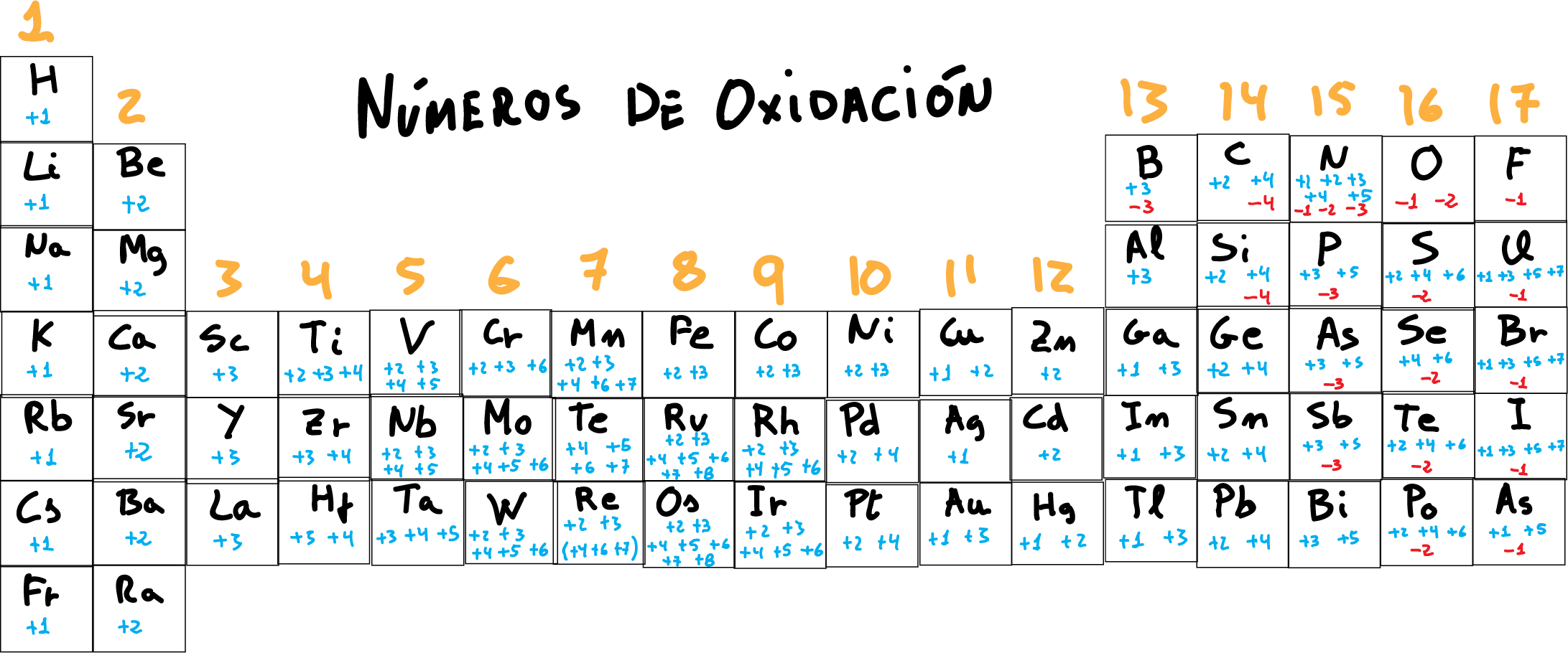 Oxidation number of the elements of the periodic table
