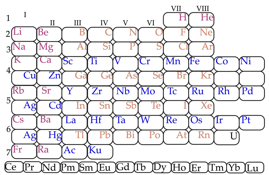 periodic table Dmitri Mendeleiev