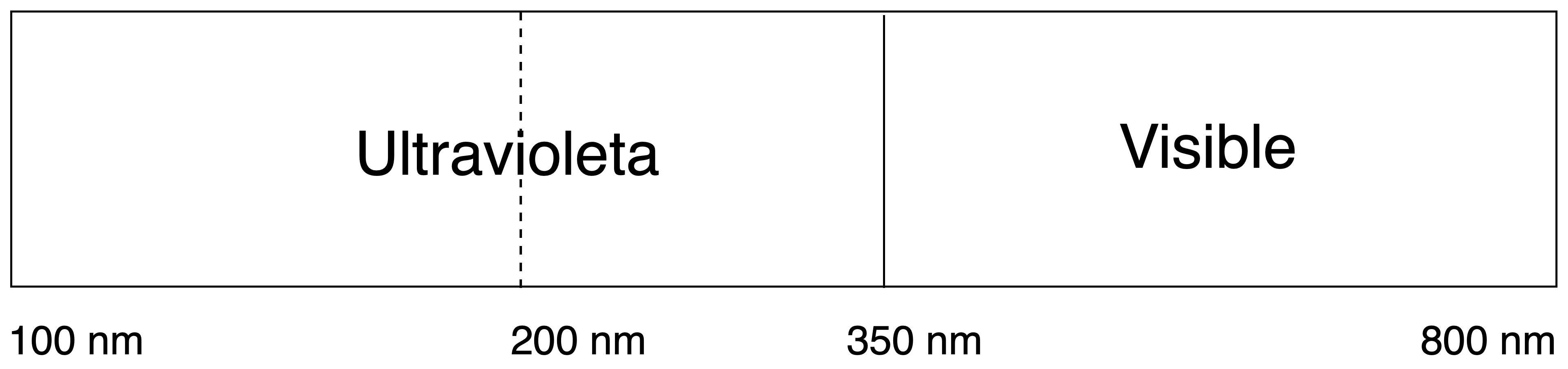 Ultraviolet UV and visible (UV/vis) spectroscopy