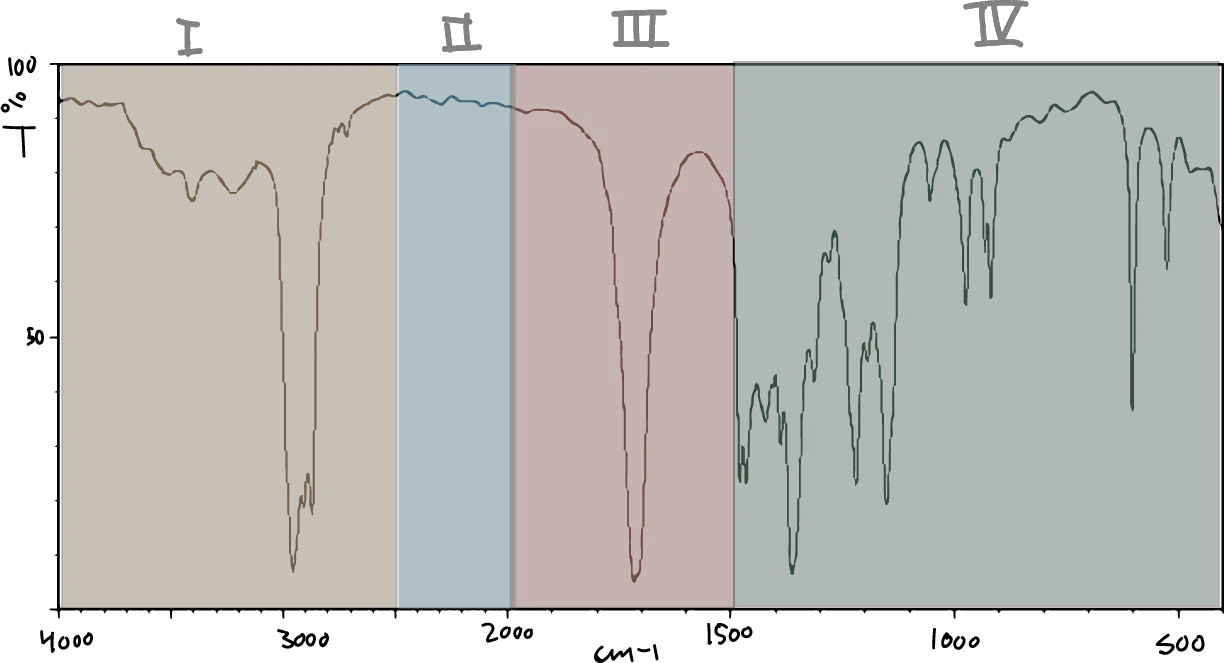 IR infrared spectrum: areas