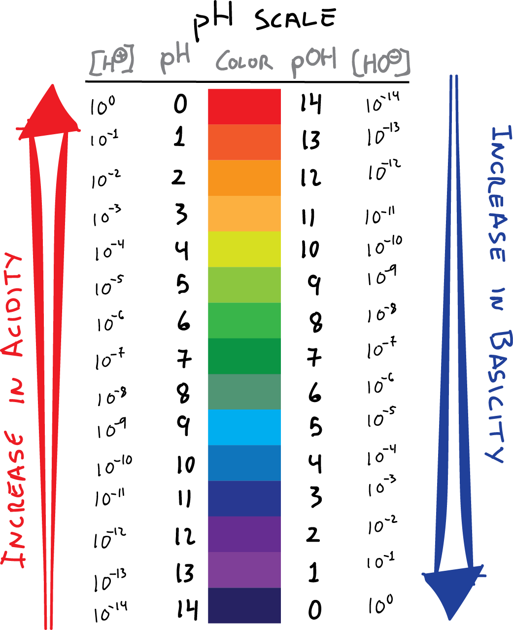 table pH scale acidity basicity basicity colour pH pOH [H+] [OH-]