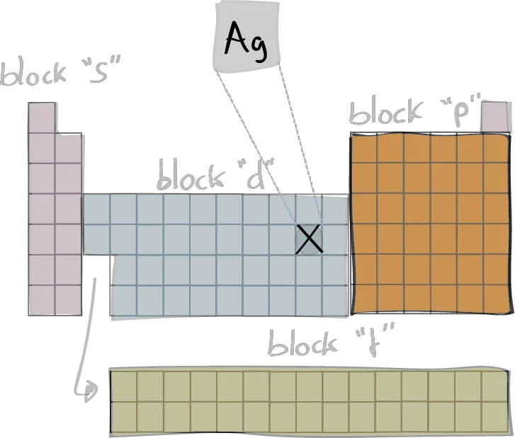 Silver element periodic table