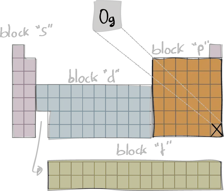 Oganesson element periodic table