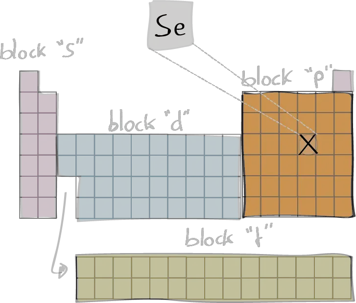 Selenium element periodic table