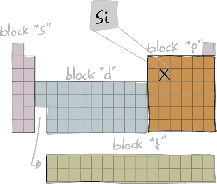 Silicon element periodic table