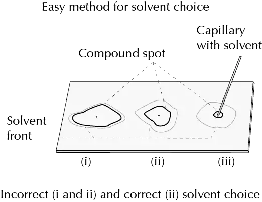 Eluent selection in thin layer chromatography TLC