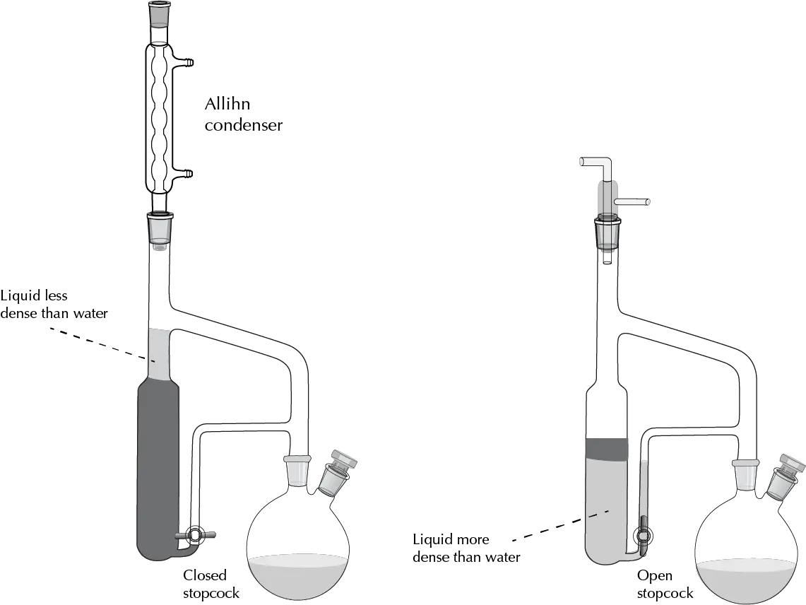 continuous liquid-liquid extraction - Allihn condenser - liquid less dense than water - liquid more dense than water