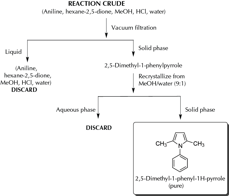 Isolation Scheme of theSynthesis of 2,5-dimethyl-1-phenylpyrrole by Paal-Knorr reaction