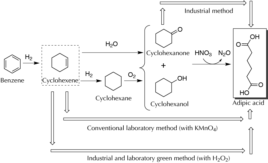 Different methods for the production of adipic acid